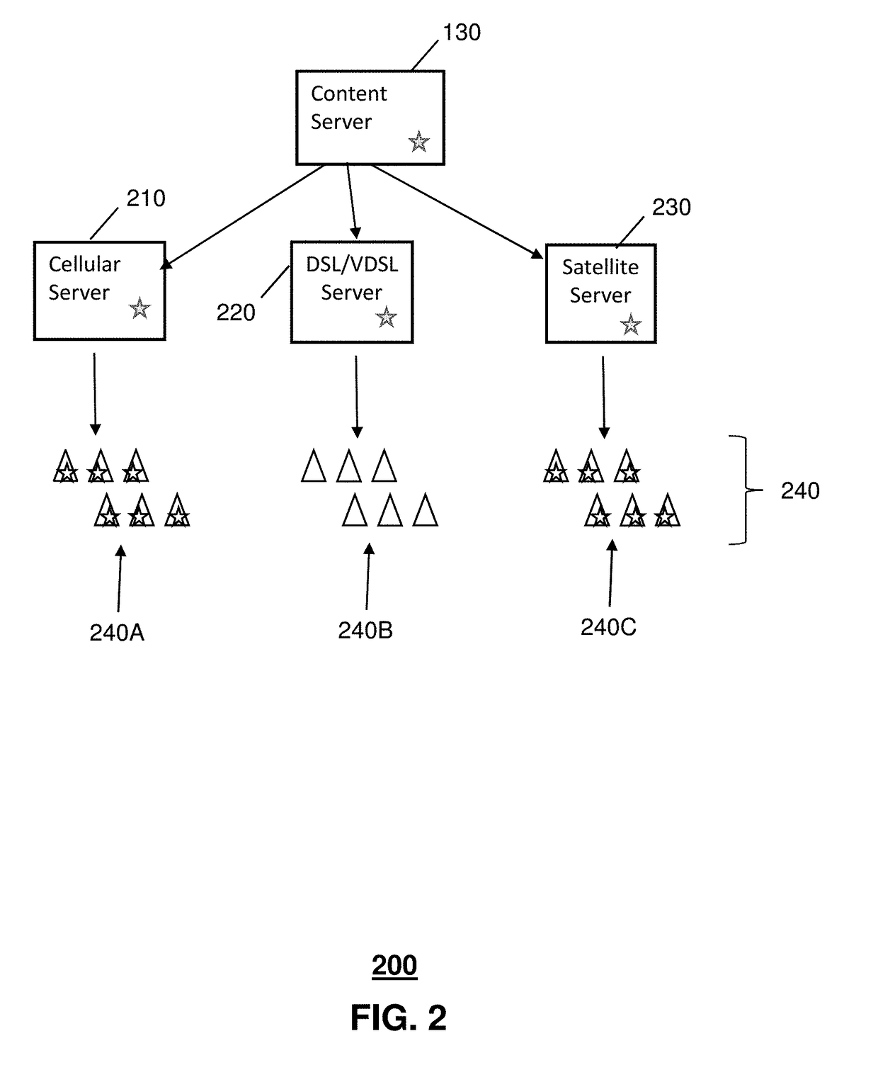 Method and apparatus for distributing content via diverse networks