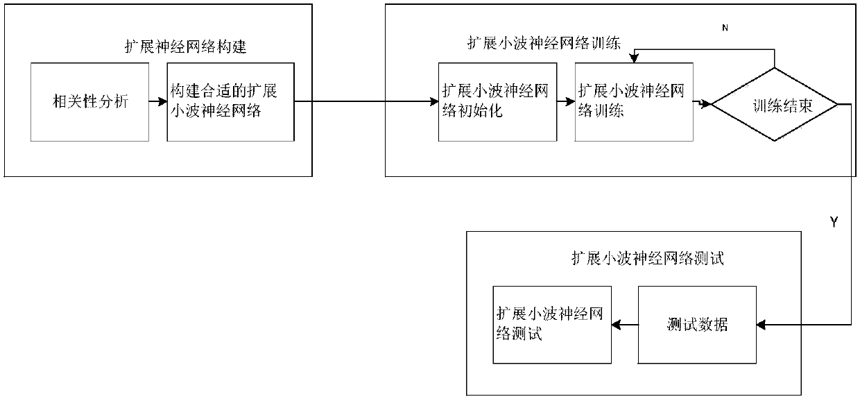 Water level prediction method based on extended wavelet neural-network models