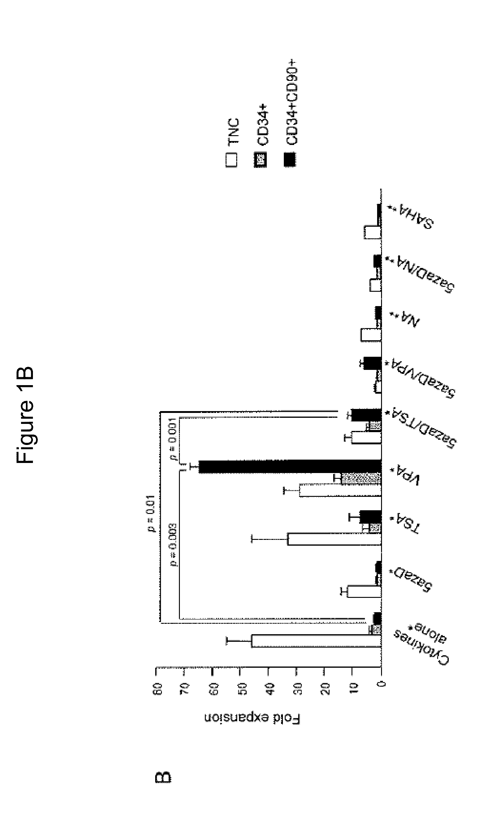 Methods of Ex Vivo Expansion of Blood Progenitor Cells, and Generation of Composite Grafts