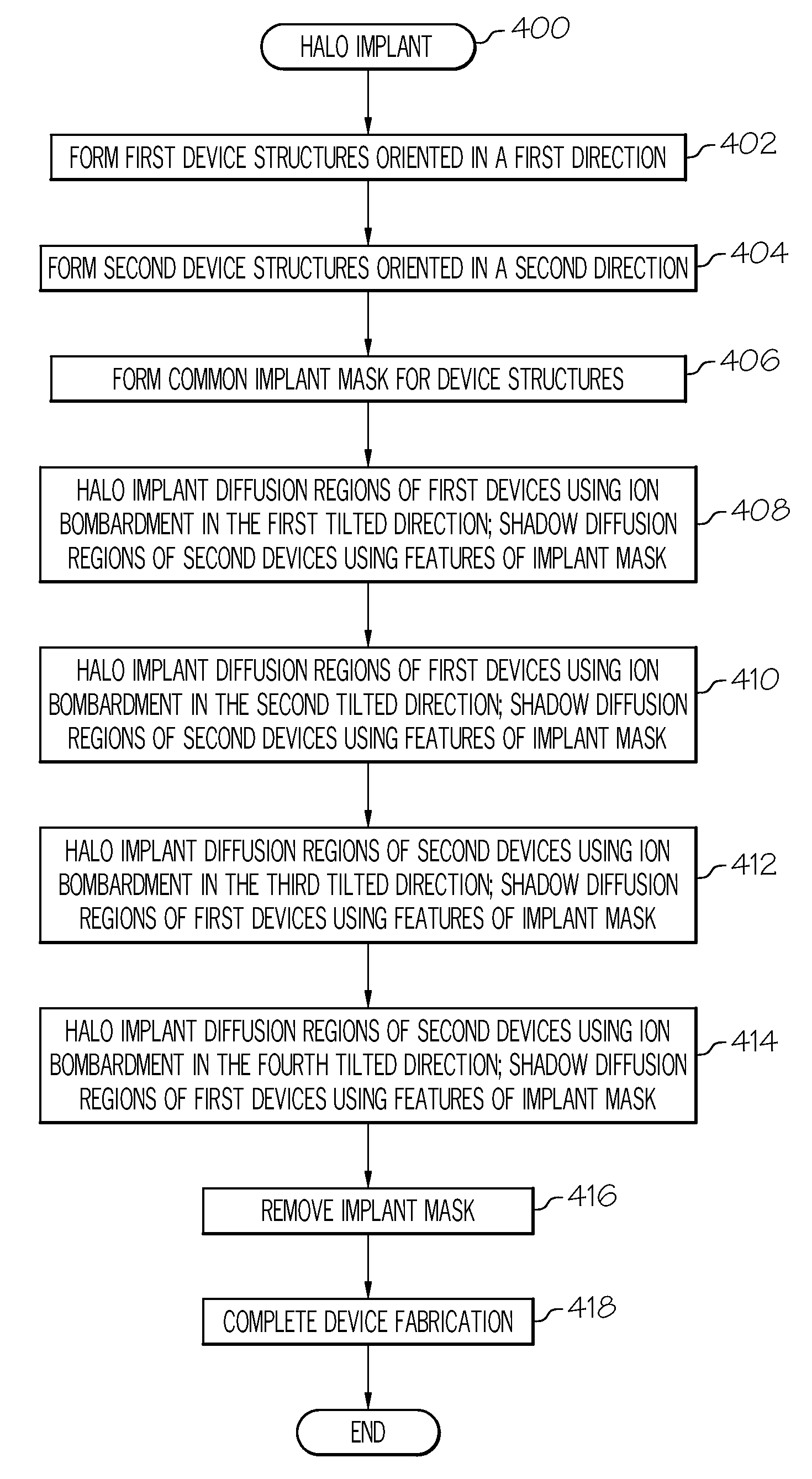 Method of forming transistor devices with different threshold voltages using halo implant shadowing