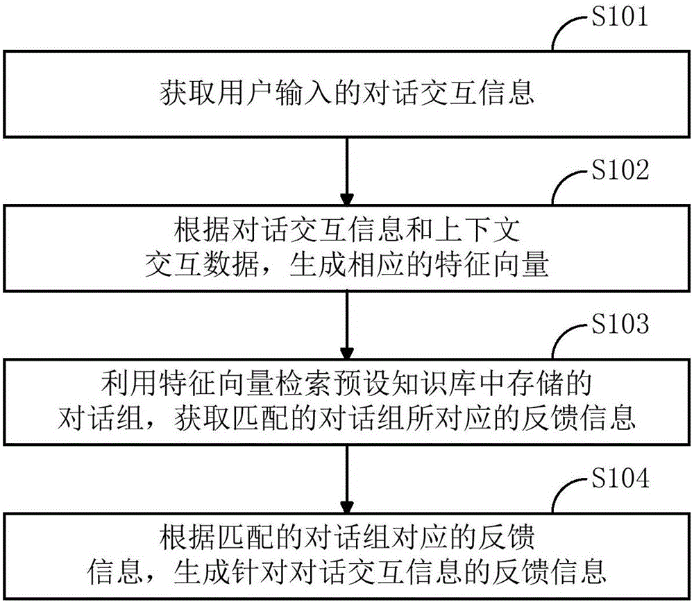 Dialogue system-oriented data processing method and device