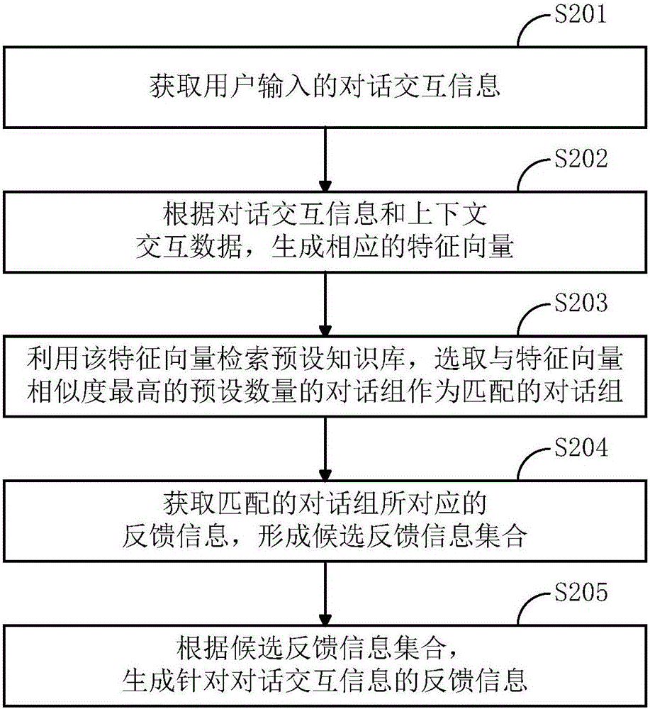 Dialogue system-oriented data processing method and device