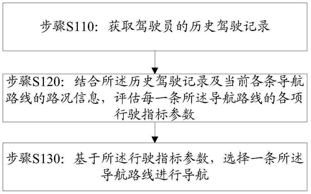 Navigation method and device