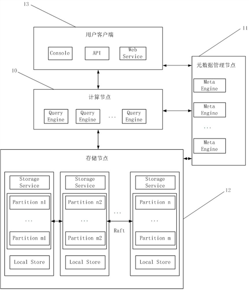 A method, system, device and storage medium for counting the number of vertices and edges in a graph database