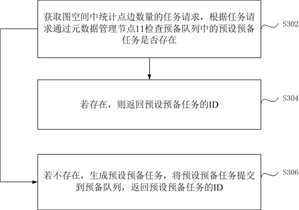 A method, system, device and storage medium for counting the number of vertices and edges in a graph database