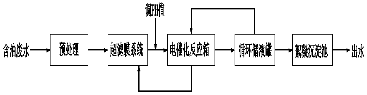 Oil-containing wastewater treatment process combining ultrafiltration membrane and electro-catalysis method