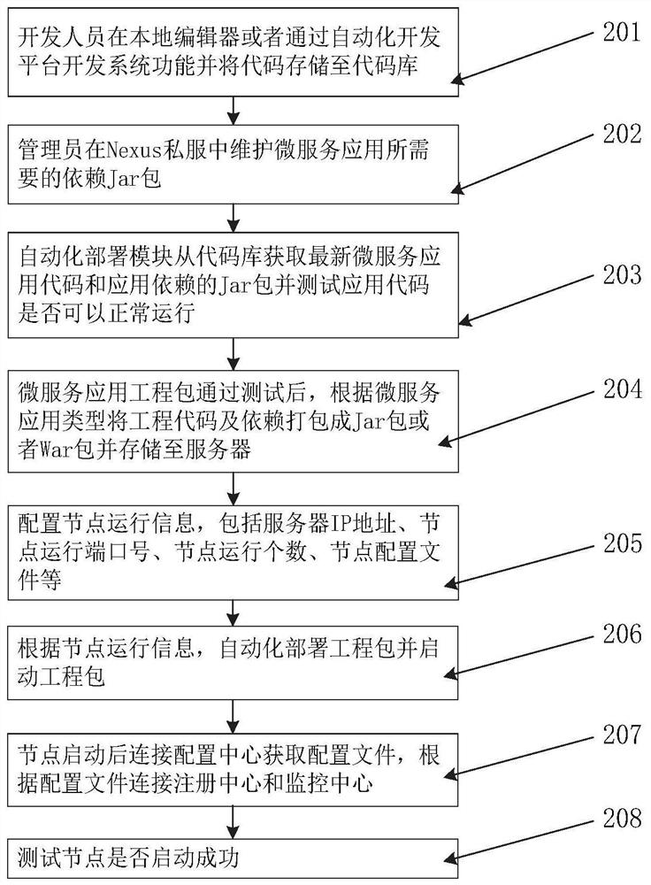 Micro-service automatic deployment management system and method