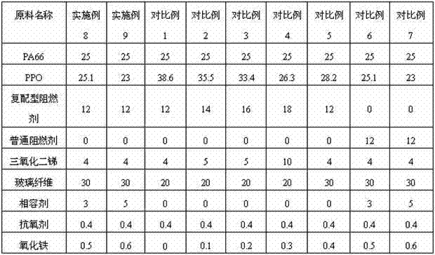 Environment-friendly and flame-retardant glass fiber reinforced PA (polyamide) 66/PPO (polyphenylene oxide) alloy material with high CTI (comparative tracking index) value and high GWIT (glow-wire ignition temperature) value and preparation method thereof