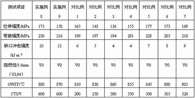 Environment-friendly and flame-retardant glass fiber reinforced PA (polyamide) 66/PPO (polyphenylene oxide) alloy material with high CTI (comparative tracking index) value and high GWIT (glow-wire ignition temperature) value and preparation method thereof