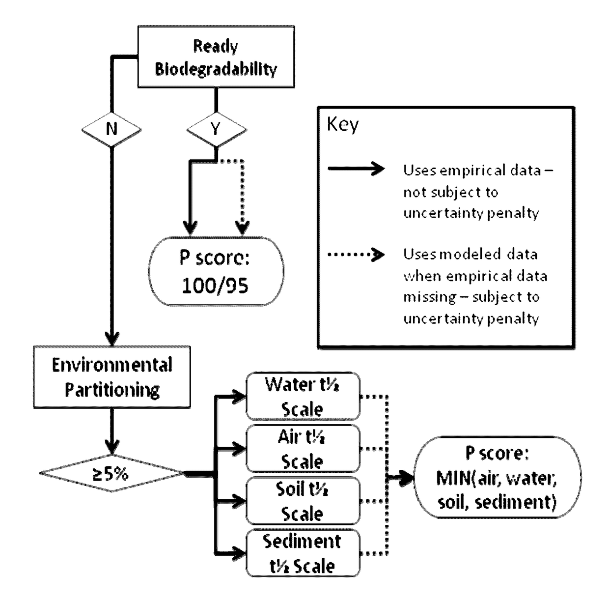 Method for improving the environmental impact of formulated products