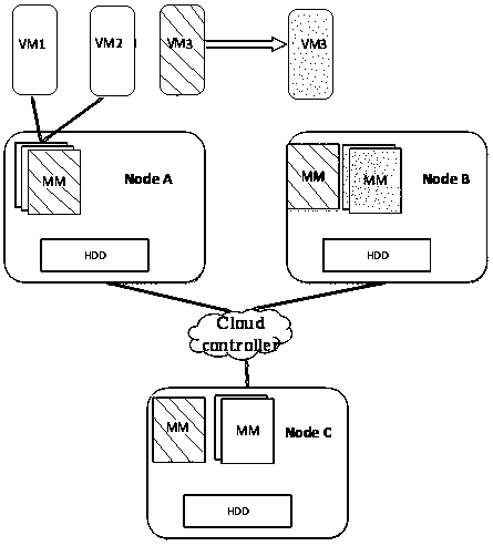 A Virtual Machine Migration Method for Shared Memory Between Nodes