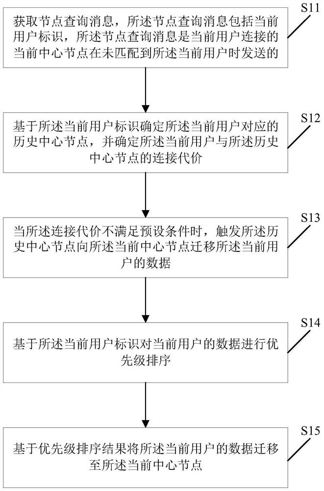 Data migration method and device and electronic equipment