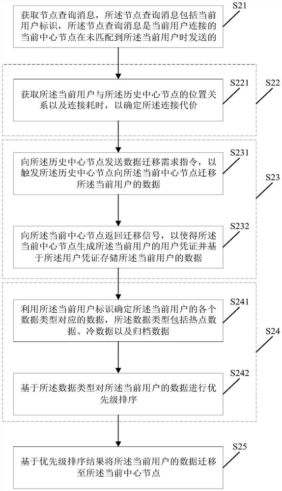 Data migration method and device and electronic equipment