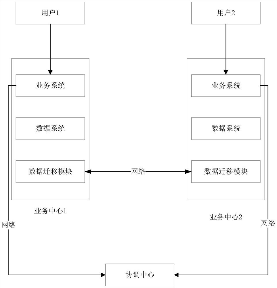 Data migration method and device and electronic equipment