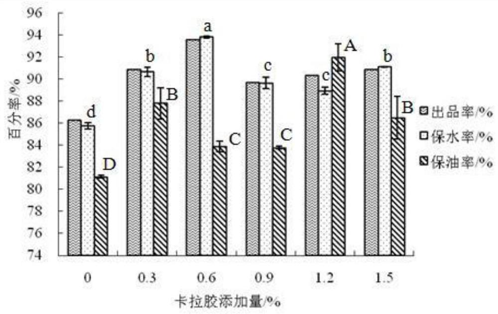 A method for evaluating water and oil retention of minced meat products
