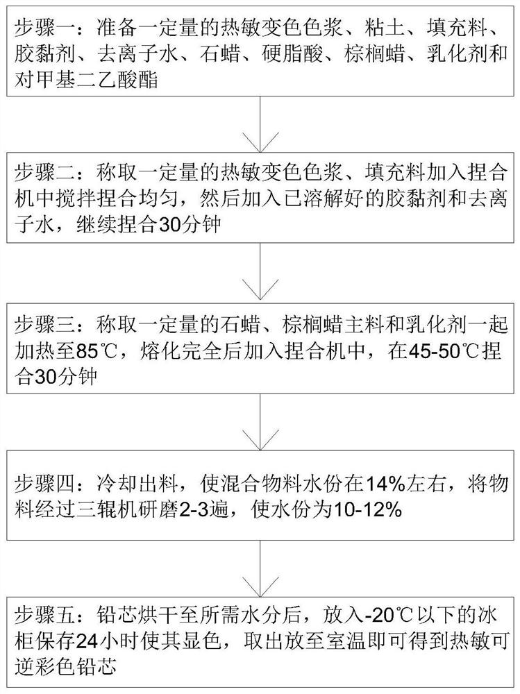 Preparation process of thermosensitive color-changing pencil lead