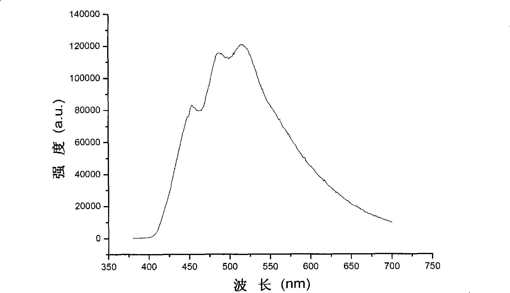 Method for preparing beta, beta'-binary (4-pyridyl) divinylbenzene