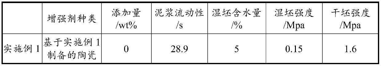 Ceramic green body reinforcing agent as well as preparation method and application thereof