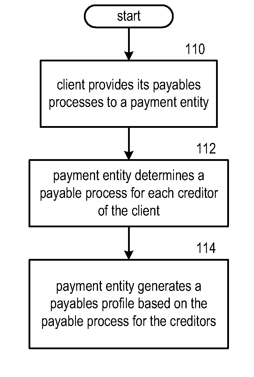 Payment entity for account payables processing using multiple payment methods