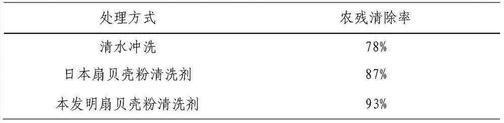 Fruit-vegetable preparation for removing fruit-vegetable pesticide residue and preparation method thereof