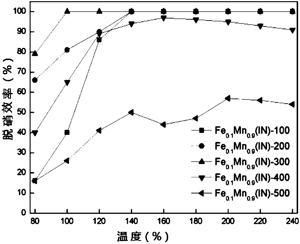 Preparation method of iron or copper oxide pillared layered manganese oxide low-temperature denitration catalyst