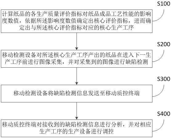 Paper product production quality intelligent inspection method and system