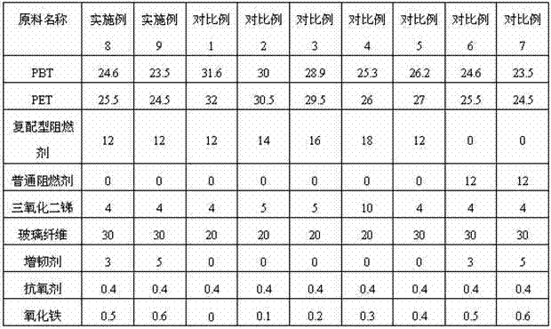 Environment-friendly flame retardant glass fiber reinforced polybutylece terephthalate/ polyethylene terephthalate (PBT/ PET) alloy material with high comparative tracking index (CTI) value and high glow wire ignition temperature (GWIT) value and preparation method thereof