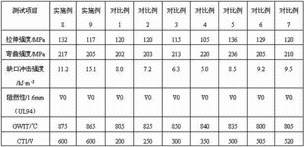 Environment-friendly flame retardant glass fiber reinforced polybutylece terephthalate/ polyethylene terephthalate (PBT/ PET) alloy material with high comparative tracking index (CTI) value and high glow wire ignition temperature (GWIT) value and preparation method thereof