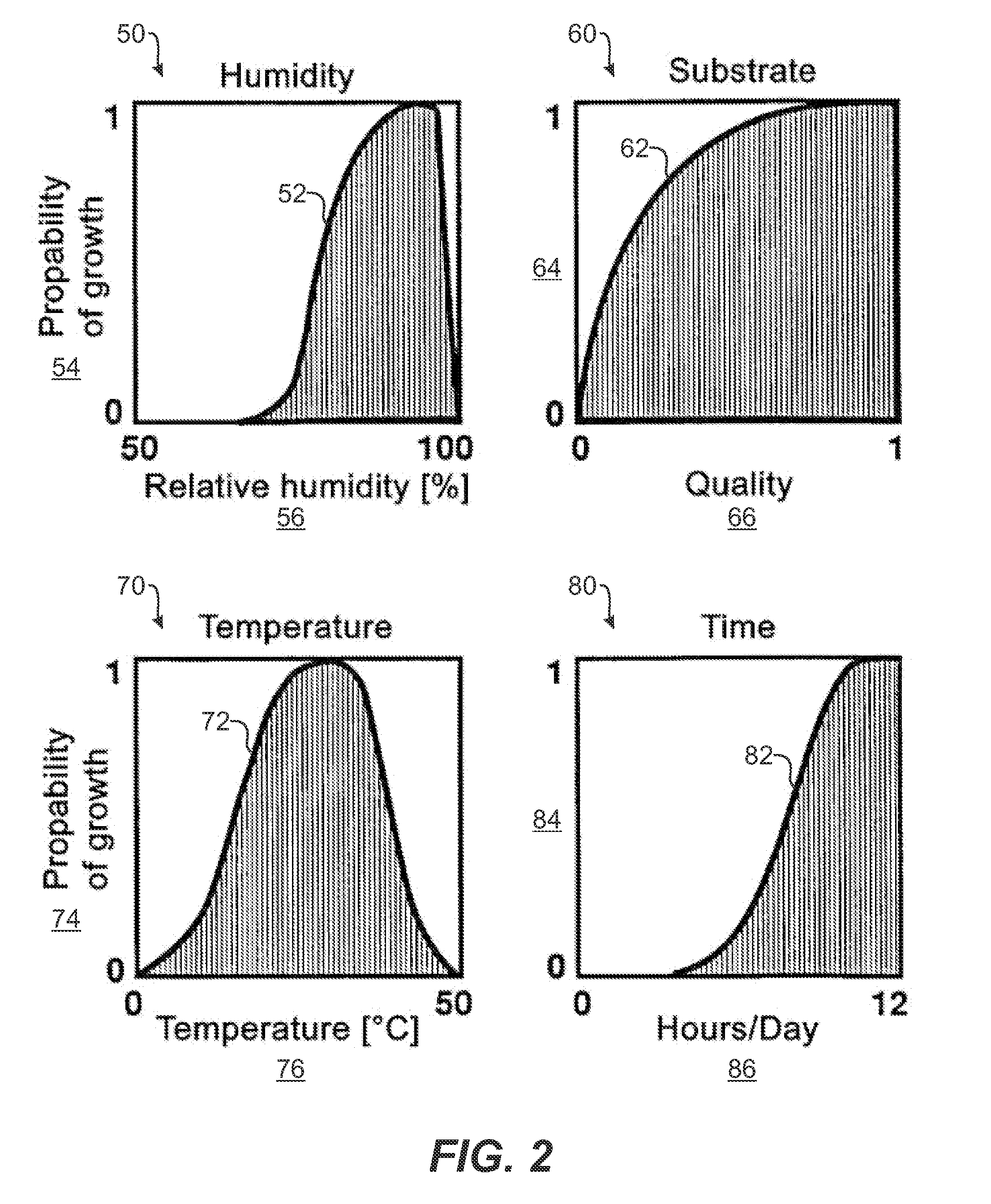 System and Method for Predicting Mold Growth in an Environment