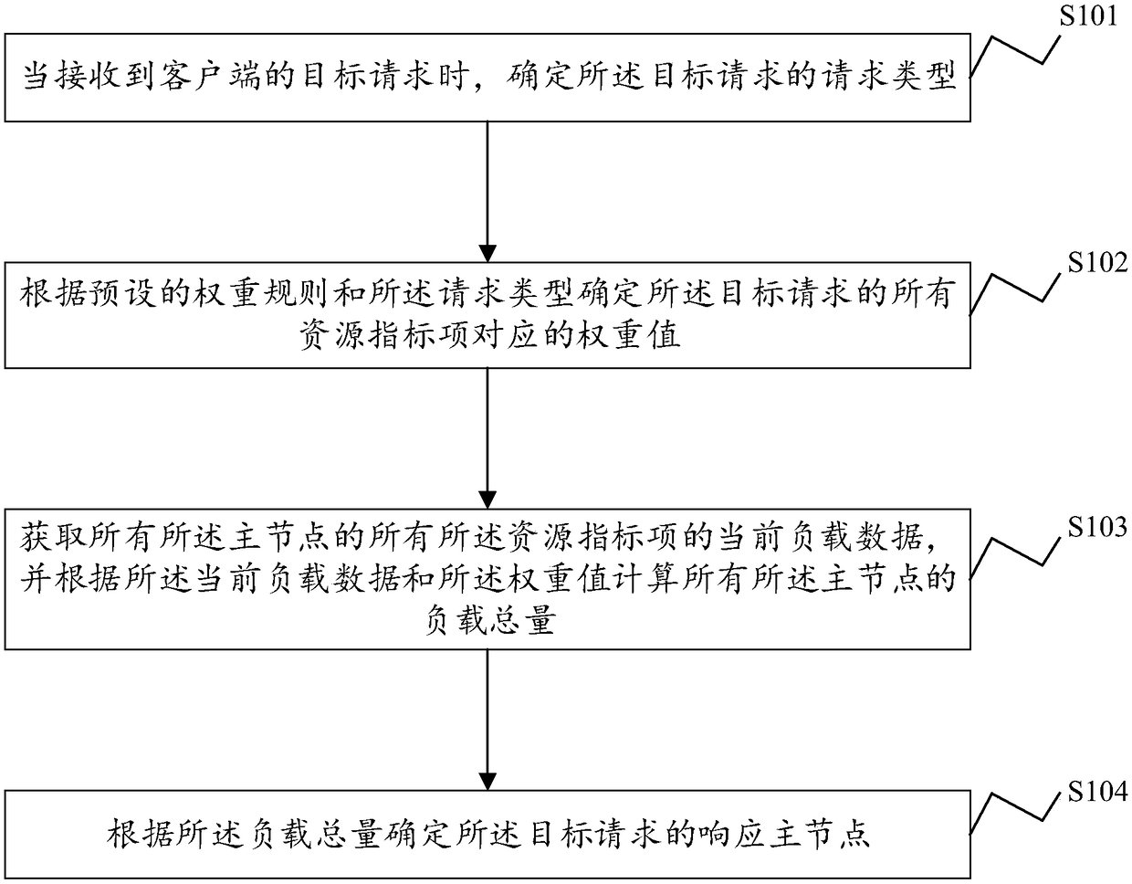 Request scheduling method, system, electronic device and storage medium