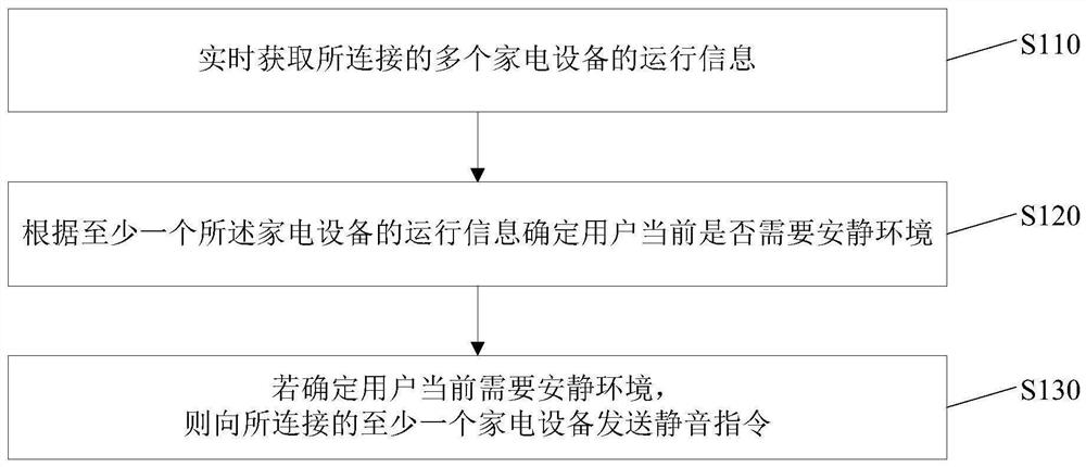 Household appliance control method and device, electronic equipment and storage medium