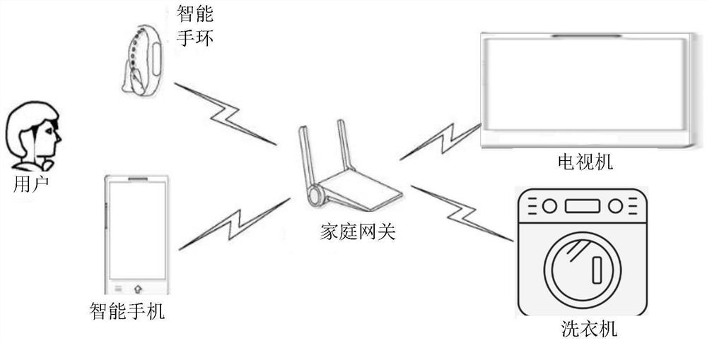 Household appliance control method and device, electronic equipment and storage medium