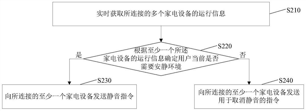 Household appliance control method and device, electronic equipment and storage medium