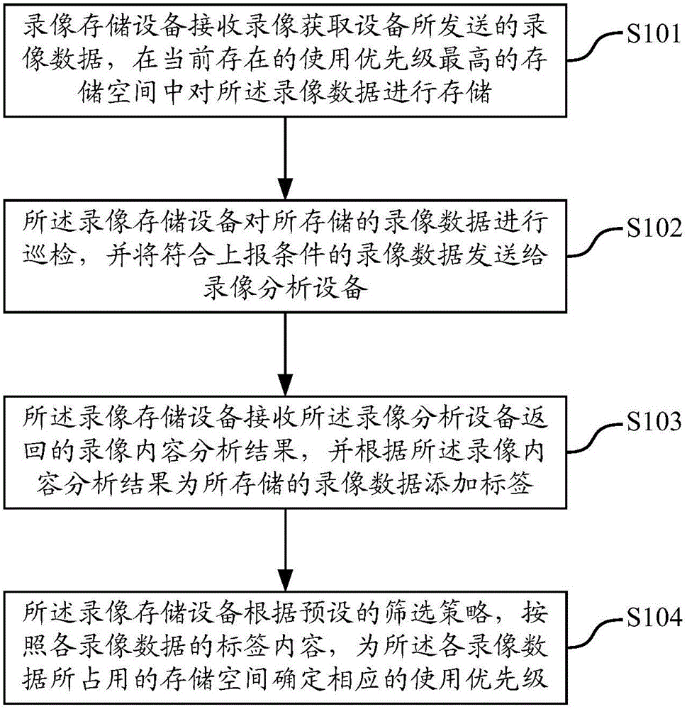 Video storage method, device and system