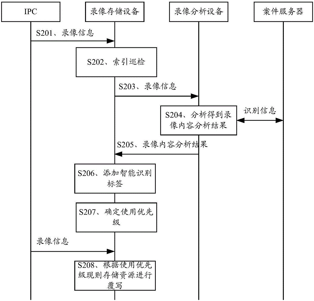Video storage method, device and system