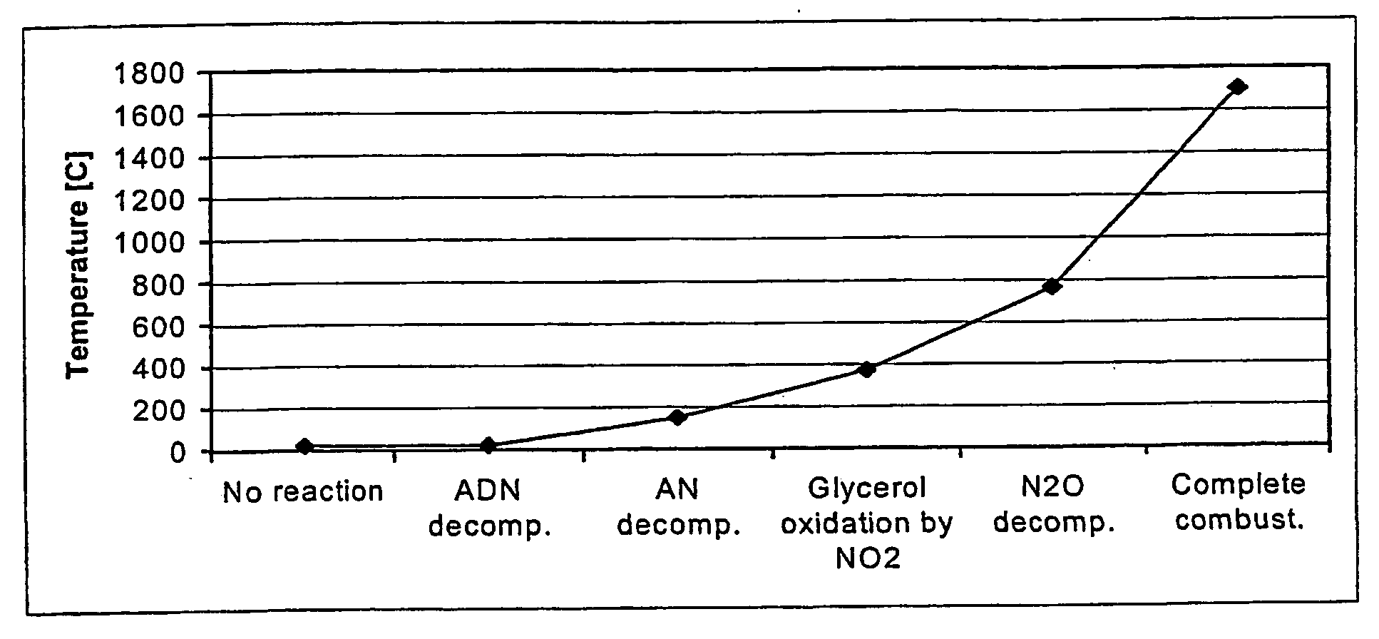 Reactor for decomposition of ammonium dinitramide-baed liquid monopropellants and process for the decomposition