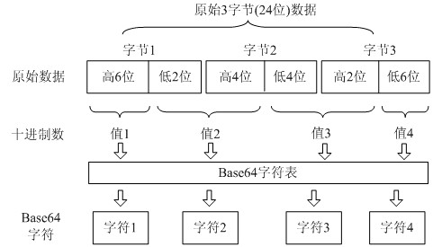 Chinese text classification method based on Base64 coding