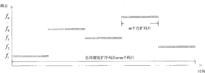 Method for synchronizing radio navigation system with direct sequence spread-spectrum and frequency hopping system