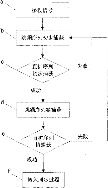 Method for synchronizing radio navigation system with direct sequence spread-spectrum and frequency hopping system