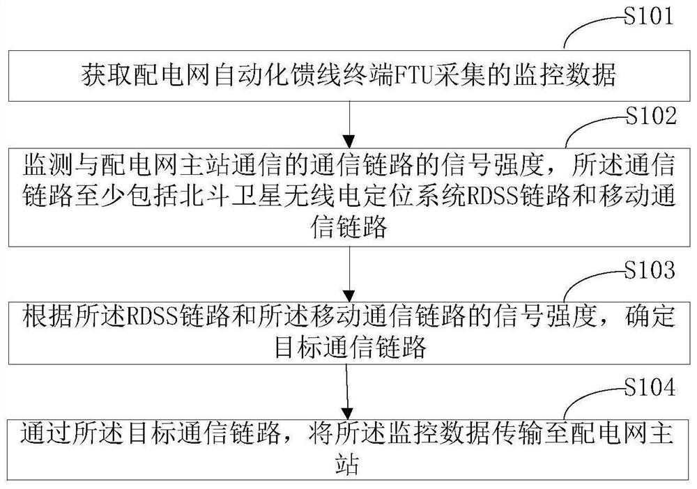 Communication method and device, terminal equipment and storage medium