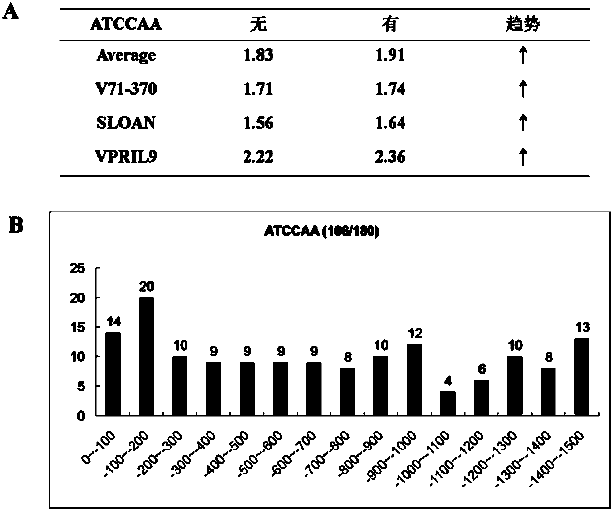 A Phytophthora inducible synthetic promoter pmp2 and its recombinant expression vector and application