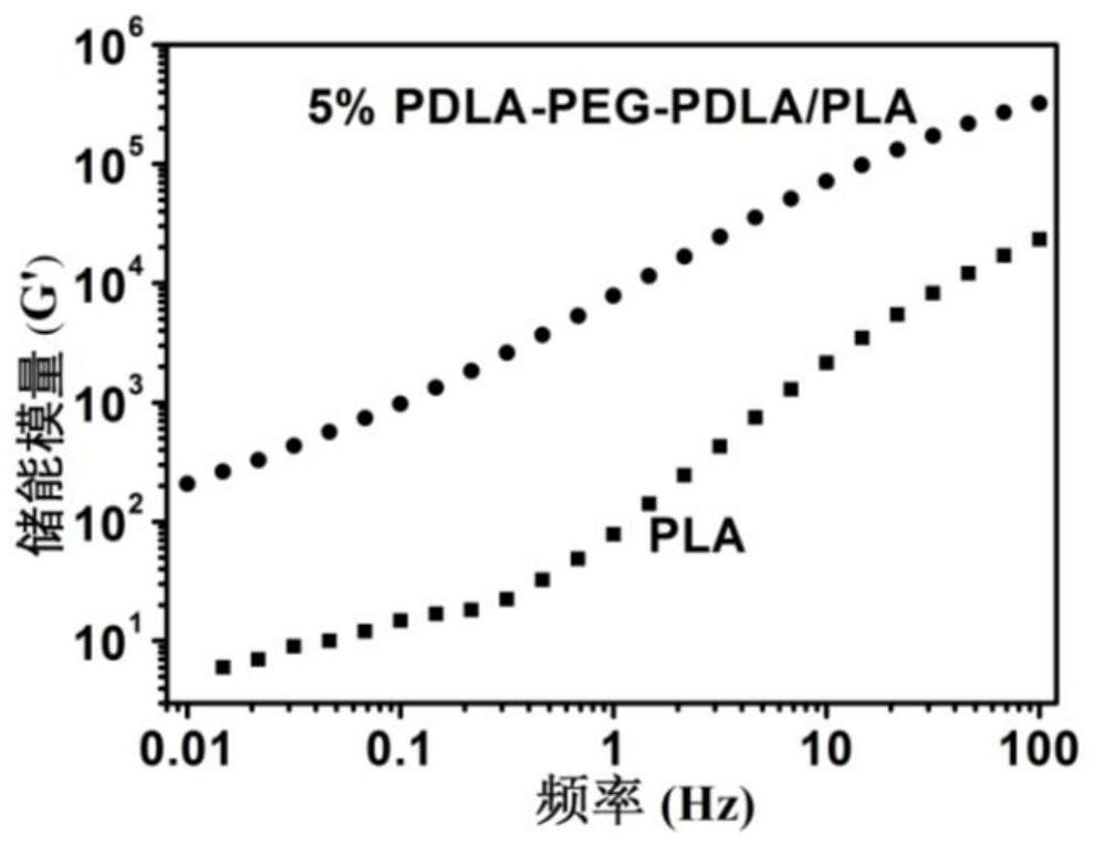 Polylactic acid melt reinforcing agent and preparation method thereof