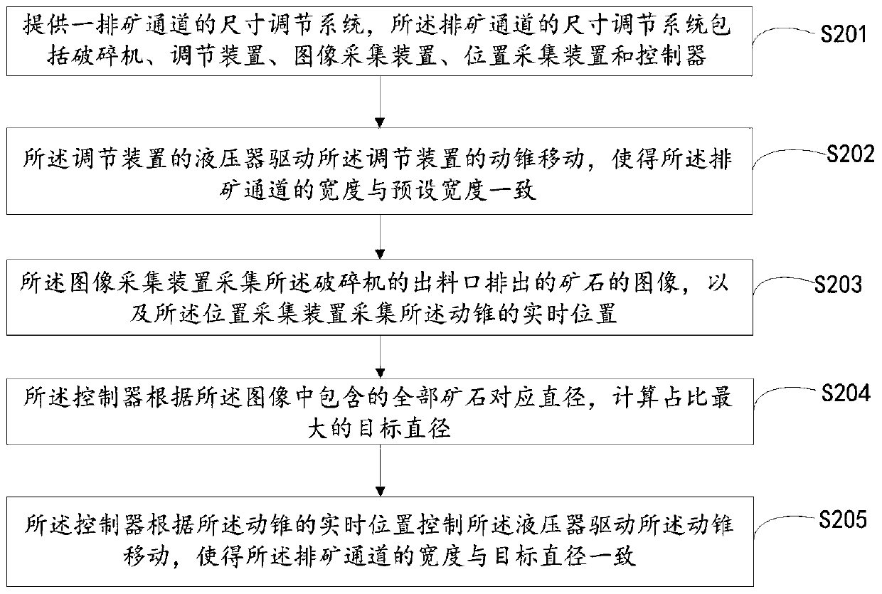 Size regulating system for ore discharge channel and using method of size regulating system