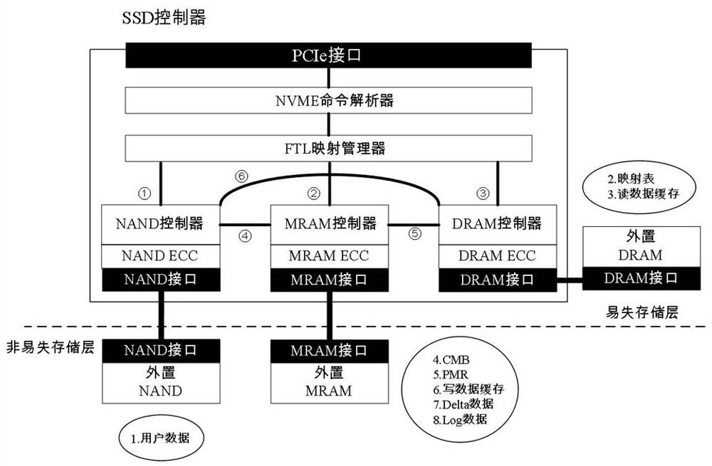 Hybrid NVME SSD storage system based on MRAM cache