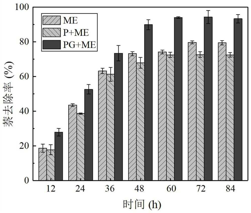 Application of an induced polyaniline-loaded graphene-modified electrode reactor and method for removing polycyclic aromatic hydrocarbons