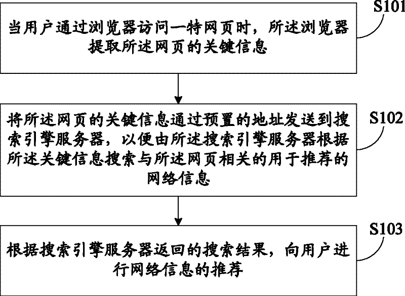 Network information recommending method and system
