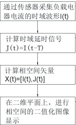 A method for detecting arc faults of household appliances