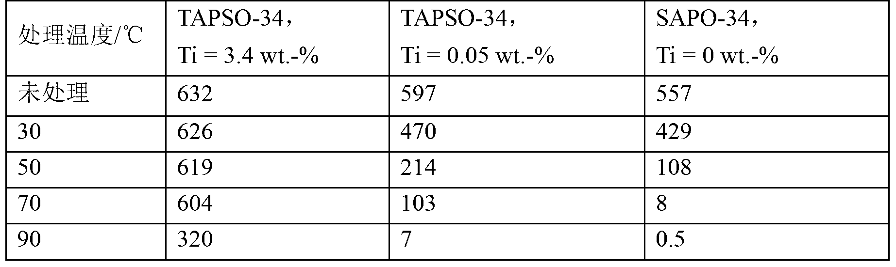 Titano-silico-alumo-phosphate