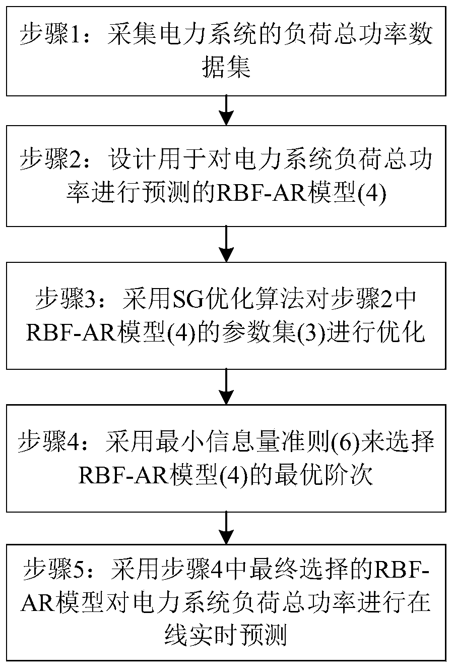 Power system short-term load prediction method based on RBF-AR model