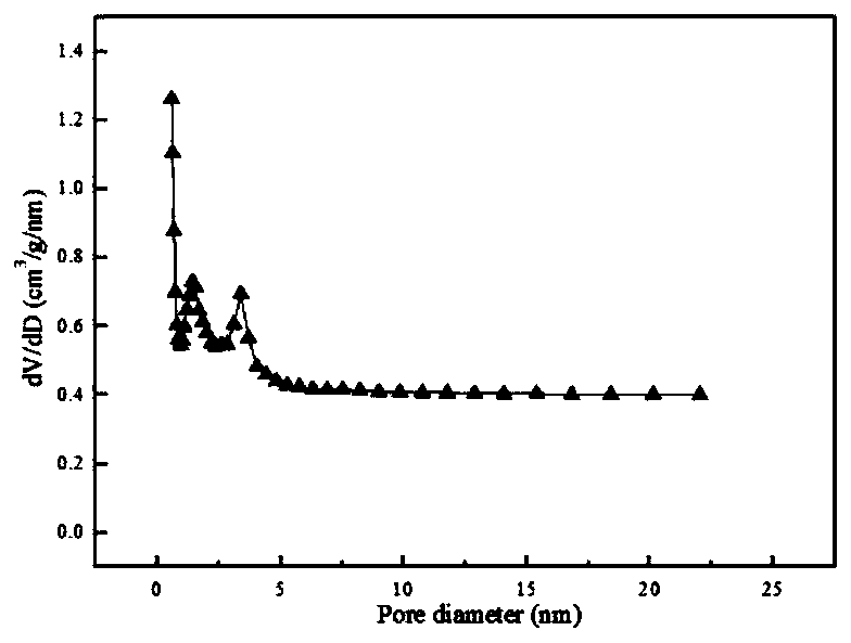 Propane dehydrogenation catalyst and preparation method thereof, and method for preparing propylene by propane dehydrogenation